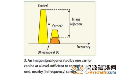 當此類接收機對 0 Hz（零中頻）周圍所需的多載波信號進行下變頻處理時，所需載波將位于直流信號兩側(cè)