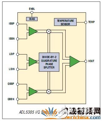 I/Q 寬帶調(diào)制器簡化射頻發(fā)射機(jī)的設(shè)計