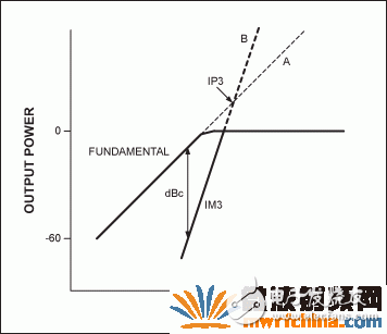 圖4. IP3的定義。A線和B線的交點就是假設的IP3。