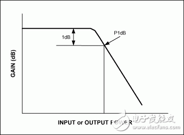 圖2. 元件(放大器或混頻器)增益隨輸入功率變化的曲線。由于輸出達(dá)到飽和，增益在輸出功率較高時(shí)將會(huì)下降。
