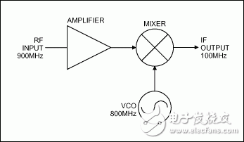 圖1. 放大器、混頻器和VCO組成了一個(gè)簡單的無線接收機(jī)