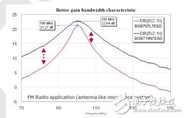 手機中內置天線FM收音機小型低噪聲放大器