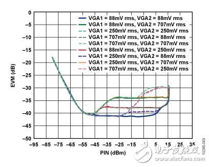 基于IQ解調(diào)器，具有中頻和基帶可變增益以及可編程基帶濾波功能的中頻至基帶接收機