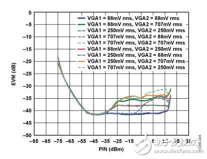 基于IQ解調(diào)器，具有中頻和基帶可變增益以及可編程基帶濾波功能的中頻至基帶接收機