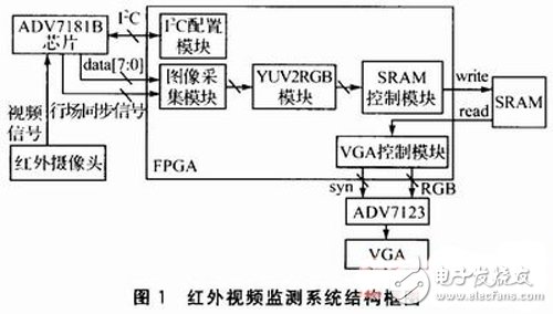 一種基于FPGA的紅外視頻采集系統(tǒng)設(shè)計