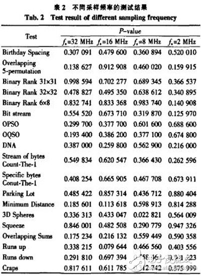 一種基于FPGA的真隨機(jī)數(shù)發(fā)生器設(shè)計(jì)與實(shí)現(xiàn)