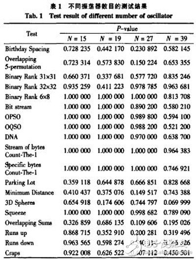 一種基于FPGA的真隨機(jī)數(shù)發(fā)生器設(shè)計(jì)與實(shí)現(xiàn)