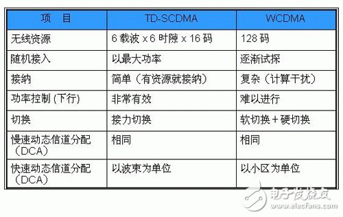 TD-SCDMA與其他3G技術(shù)介紹