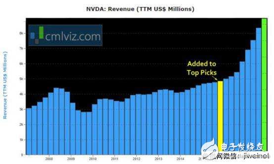 英偉達屢創(chuàng)新高的真正原因