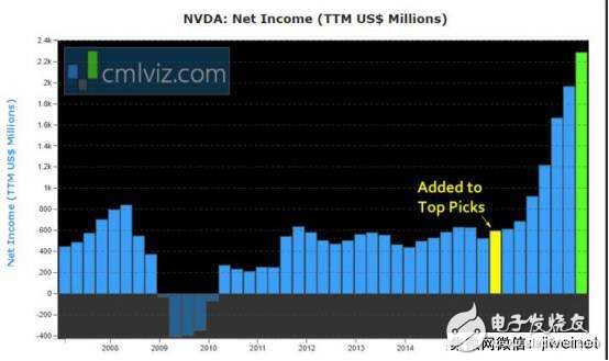 英偉達屢創(chuàng)新高的真正原因