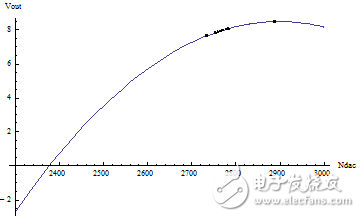 AD采樣不準(zhǔn)確問(wèn)題
