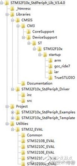 （一）STM32固件庫(kù)詳解（轉(zhuǎn)載）