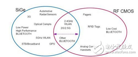 提高射頻功率放大器效率的技術(shù)比較