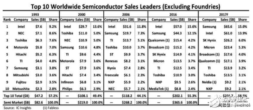 2017年三星奪得半導(dǎo)體廠商桂冠,打破英特爾24年神話