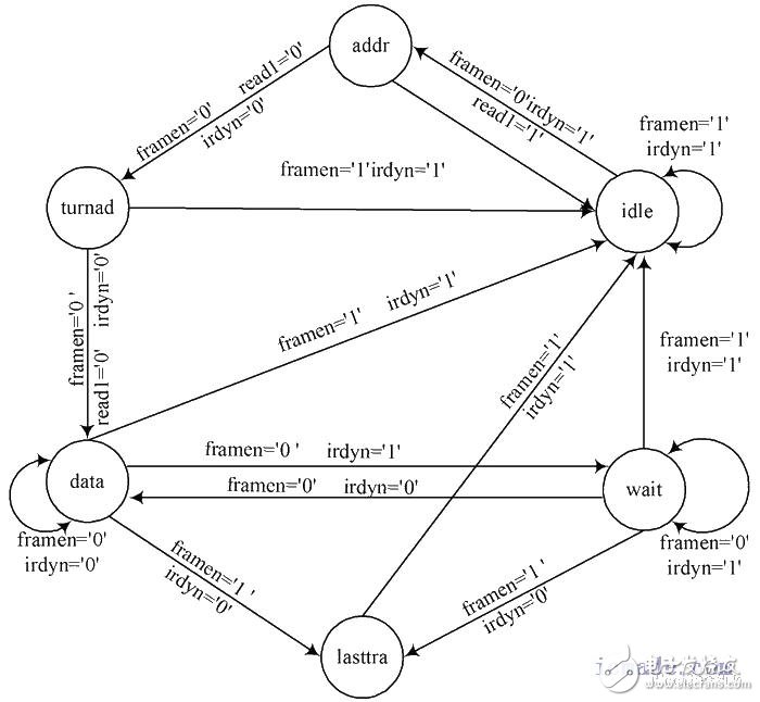 點擊圖片可在新窗口打開 讀狀態(tài)機結(jié)構(gòu)