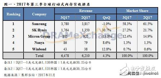 移動(dòng)內(nèi)存價(jià)格上揚(yáng),SK海力士Q3報(bào)價(jià)居冠增長(zhǎng)30%
