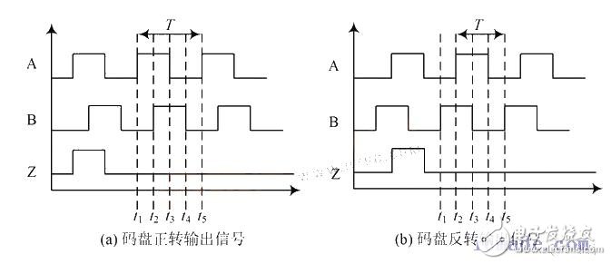 點擊圖片可在新窗口打開 增量式碼盤輸出