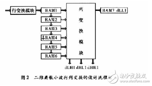 基于賽靈思FPGA的快速9/7整形離散小波變換系統(tǒng)設計