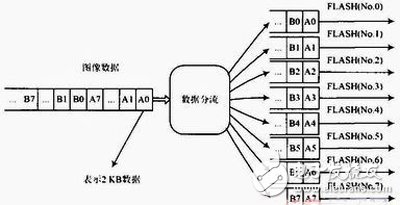 基于FPGA和FLASH ROM的圖像信號(hào)發(fā)生器設(shè)計(jì)