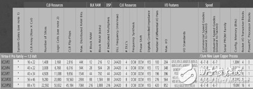 FPGA平臺架構用于復雜嵌入式系統(tǒng)