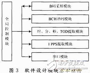 基于FPGA的IRIG-B(DC)碼解碼