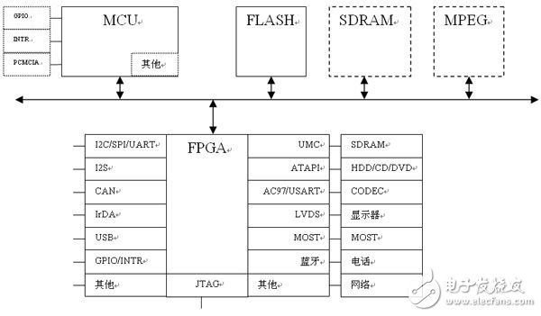 基于MCU和FPGA靈活設(shè)計(jì)車載信息娛樂系統(tǒng)