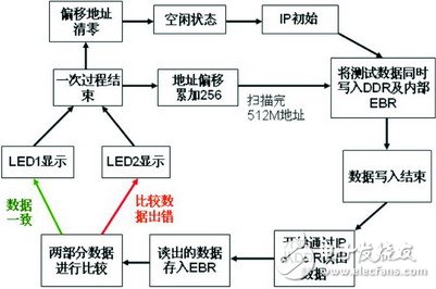 采用FPGA IP實現(xiàn)DDR的讀寫控制的設(shè)計與驗證