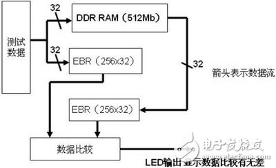 采用FPGA IP實現(xiàn)DDR的讀寫控制的設(shè)計與驗證