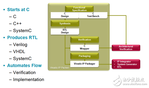 Vivado HLS 支持設(shè)計(jì)團(tuán)隊(duì)直接從系統(tǒng)級(jí)開(kāi)始他們的設(shè)計(jì)