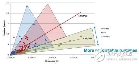 與其它 FPGA 工具相比，Vivado 設(shè)計套件能夠以更快的速度、更優(yōu)異的質(zhì)量完成各種規(guī)模的設(shè)計