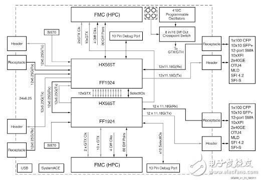 賽靈思Virtex-6HXTFPGAML630光傳輸網(wǎng)絡(luò)評估方案詳解