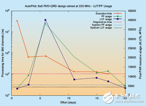 FPGA 資源用量隨著開(kāi)發(fā)時(shí)間增加而下降