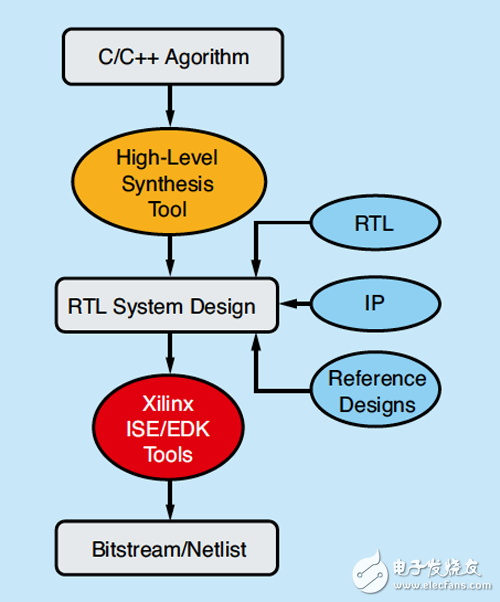 針對(duì) FPGA 的高級(jí)綜合