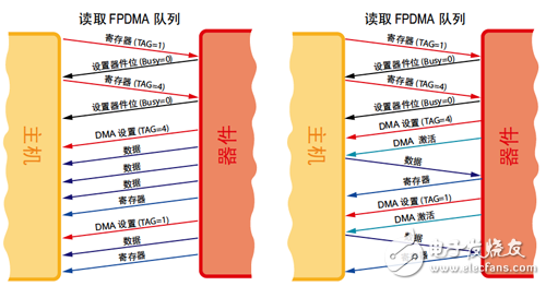主機(jī)和器件之間第一方 DMA 讀/寫(xiě)排序操作的 FIS 流程