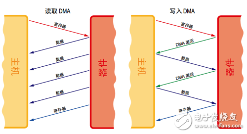 主機(jī)和器件之間 DMA 讀/寫(xiě)操作的 FIS 流程