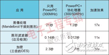 基于FPGA平臺(tái)的嵌入式PowerPC協(xié)處理器實(shí)現(xiàn)算法加速設(shè)計(jì)