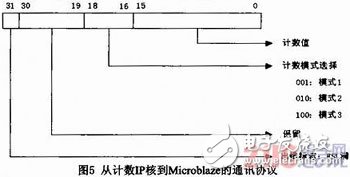 基于Microblaze軟核FSL總線的門光子計數(shù)器設(shè)計與實現(xiàn)
