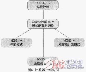 基于Microblaze軟核FSL總線的門光子計數(shù)器設(shè)計與實現(xiàn)