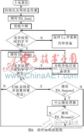 基于FPGA軟核的高速數(shù)據(jù)采集系統(tǒng)設(shè)計(jì)