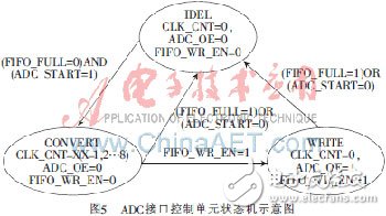 基于FPGA軟核的高速數(shù)據(jù)采集系統(tǒng)設(shè)計(jì)