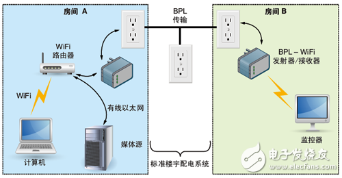 WiFi 范圍擴(kuò)展器采用的電力線寬帶 (BPL) 技術(shù)
