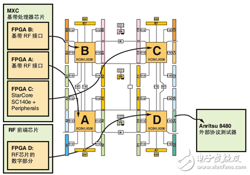 Freescale 的 SoC 設(shè)計(jì)在 HAPS-54 原型板上的分區(qū)