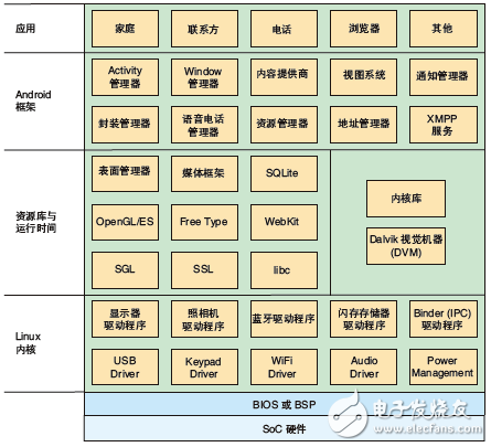 Android 軟件協(xié)議棧
