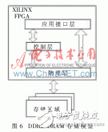 TD-LTE綜合測試儀表關鍵模塊的研究與實現(xiàn)