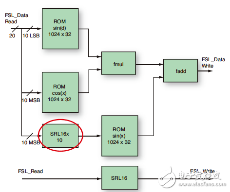 帶流水線的加速器內(nèi)核