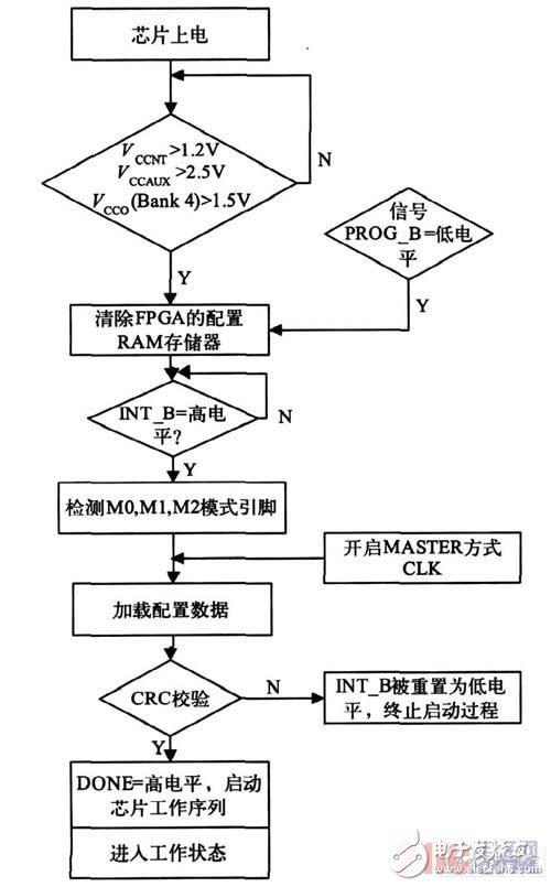 關(guān)于FPGA電路動態(tài)老化設(shè)計(jì)研究過程詳解