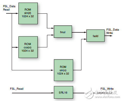 無流水線功能的加速器