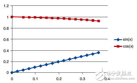 d 值的正弦與余弦表，范圍介于0到360/16度之間