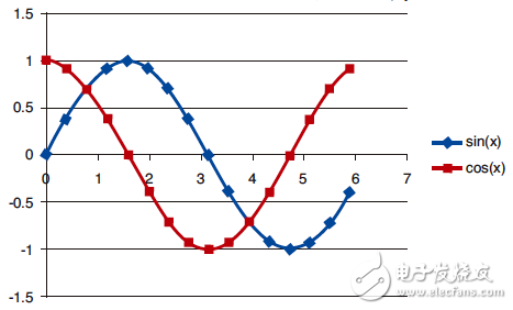 x 值的正弦與余弦表，范圍介于0到360度之間