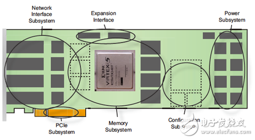 FPGA開發(fā)板與網(wǎng)絡(luò)接口、PCIe、擴展、存儲器、配置和電源五個子系統(tǒng)相連